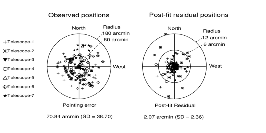 Scatter-diagram-of-pointing-data-of-bright-stars-observed-by-guide-telescopes-left-and.png